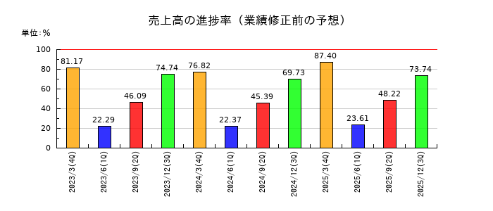 弁護士ドットコムの売上高の進捗率