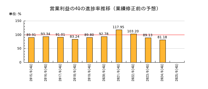 業績修正前の営業利益の4Q進捗率推移