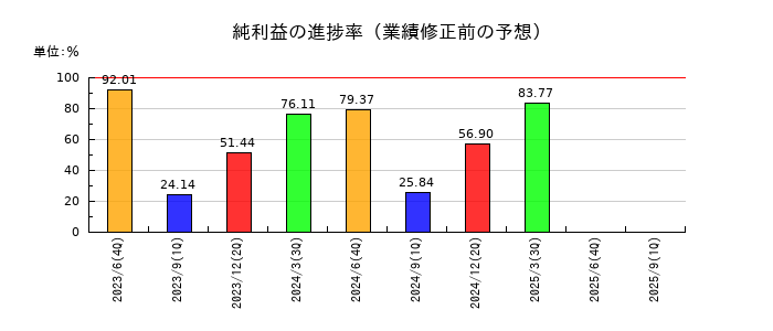 テクノプロ・ホールディングスの純利益の進捗率