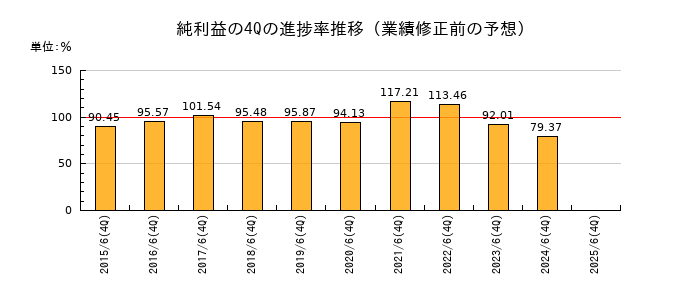 業績修正前の純利益の4Q進捗率推移