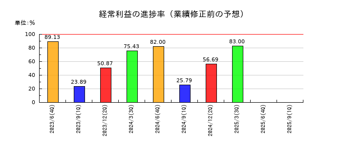 テクノプロ・ホールディングスの経常利益の進捗率