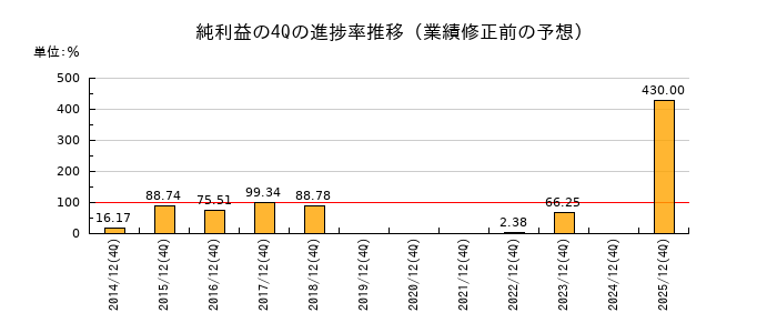 業績修正前の純利益の4Q進捗率推移