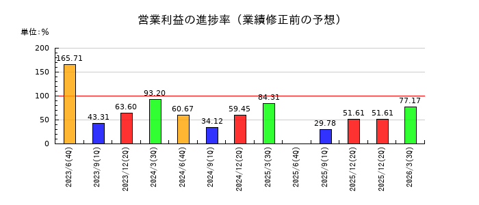 アドベンチャーの営業利益の進捗率