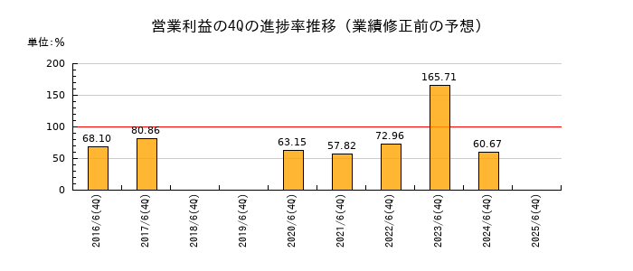 業績修正前の営業利益の4Q進捗率推移