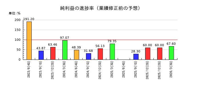 アドベンチャーの純利益の進捗率