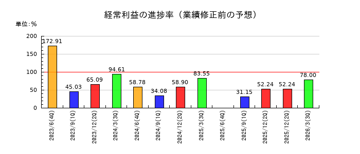アドベンチャーの経常利益の進捗率