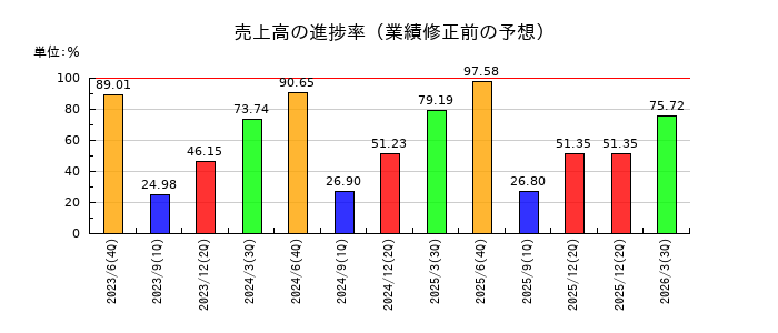 アドベンチャーの売上高の進捗率