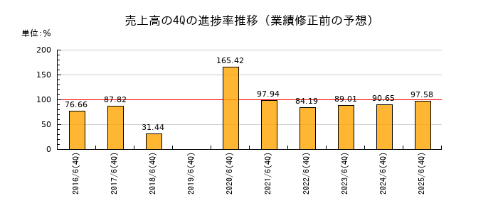 業績修正前の売上高の4Q進捗率推移