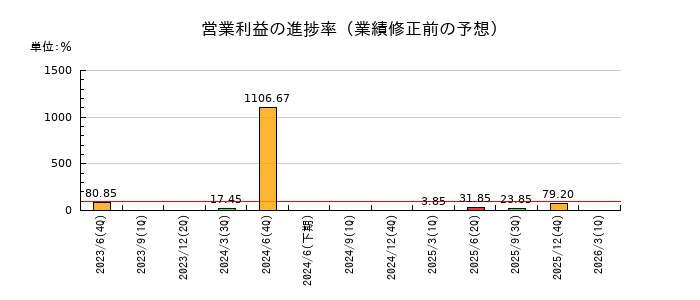 ＺＥＴＡの営業利益の進捗率