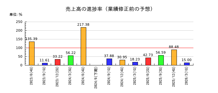 ＺＥＴＡの売上高の進捗率