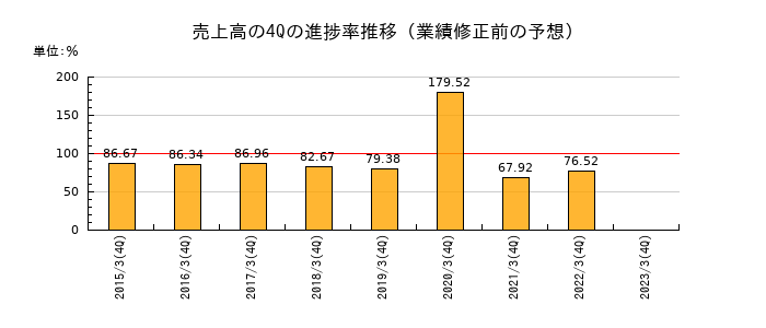 業績修正前の売上高の4Q進捗率推移
