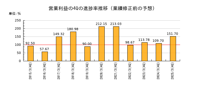 業績修正前の営業利益の4Q進捗率推移