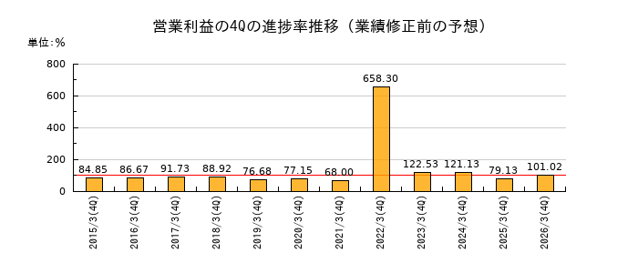 業績修正前の営業利益の4Q進捗率推移