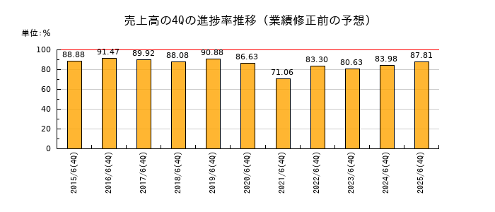 業績修正前の売上高の4Q進捗率推移