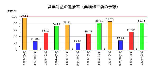 楽待の営業利益の進捗率