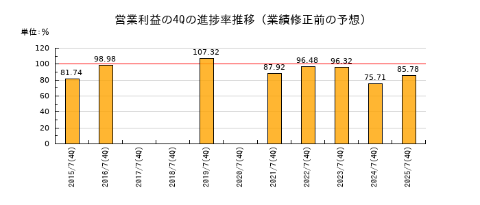 業績修正前の営業利益の4Q進捗率推移