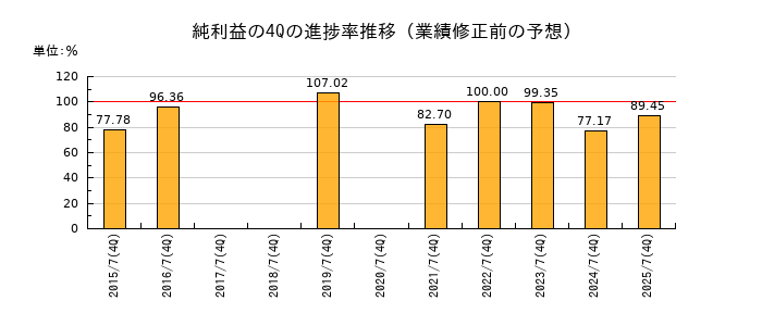 業績修正前の純利益の4Q進捗率推移