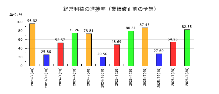 楽待の経常利益の進捗率