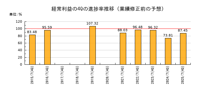 業績修正前の経常利益の4Q進捗率推移