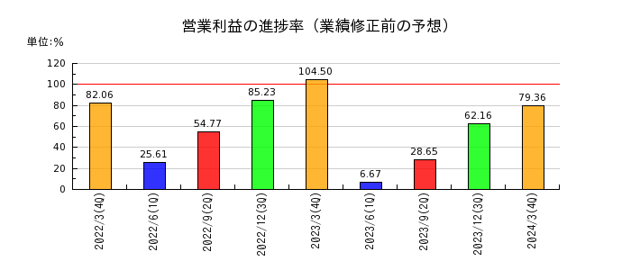 日本動物高度医療センターの営業利益の進捗率