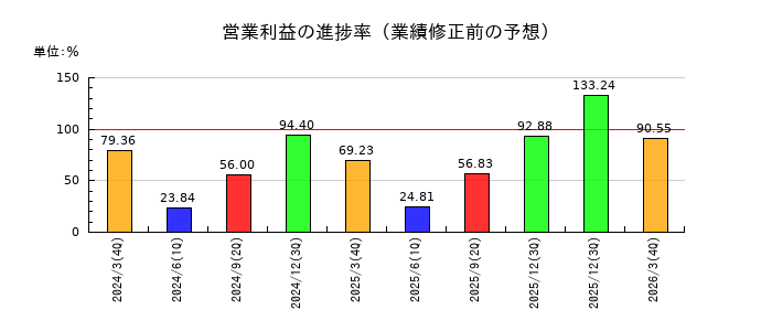 日本動物高度医療センターの営業利益の進捗率