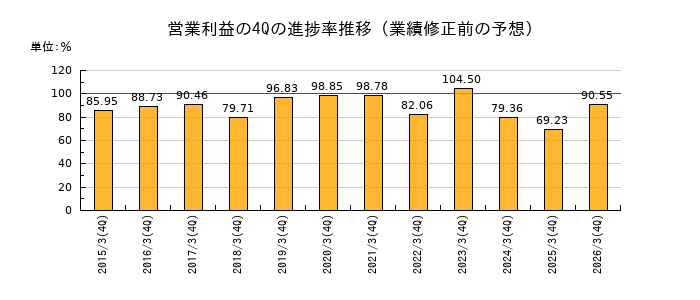 業績修正前の営業利益の4Q進捗率推移