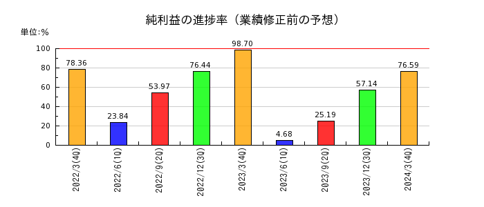 日本動物高度医療センターの純利益の進捗率