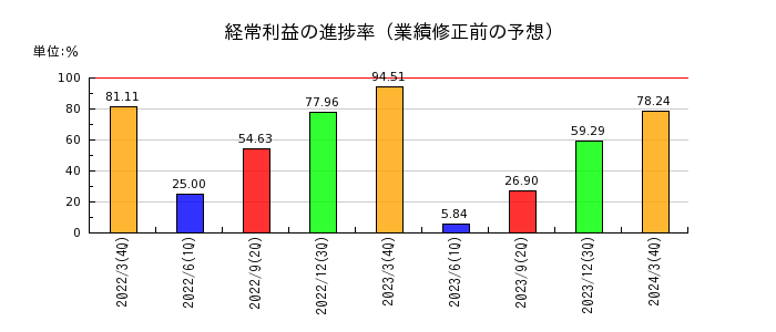 日本動物高度医療センターの経常利益の進捗率