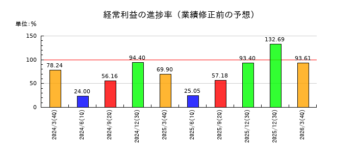 日本動物高度医療センターの経常利益の進捗率