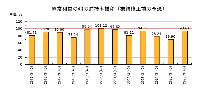 業績修正前の経常利益の4Q進捗率推移