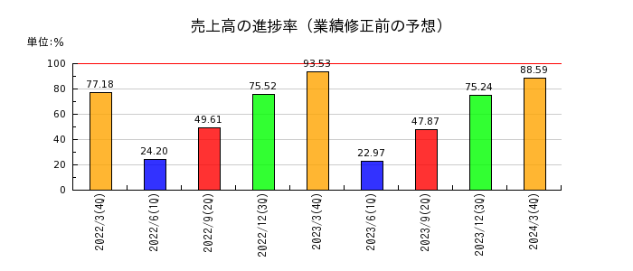 日本動物高度医療センターの売上高の進捗率