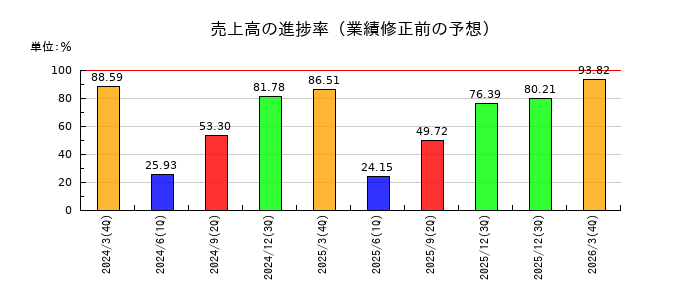日本動物高度医療センターの売上高の進捗率