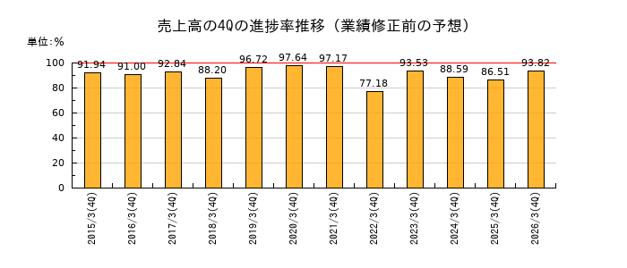 業績修正前の売上高の4Q進捗率推移