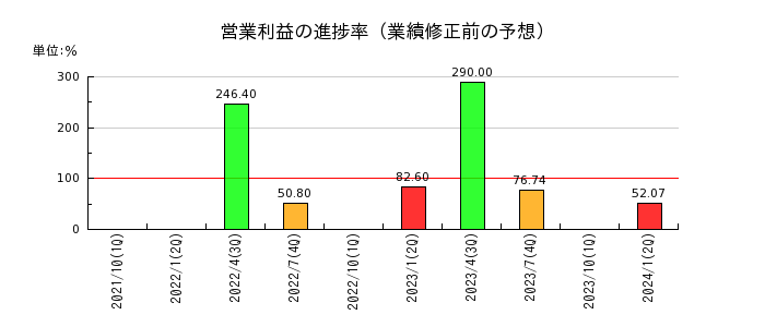 日本スキー場開発の営業利益の進捗率