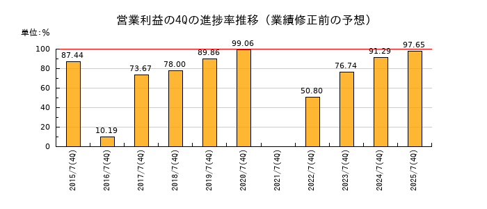 業績修正前の営業利益の4Q進捗率推移