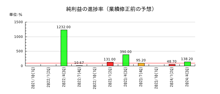 日本スキー場開発の純利益の進捗率