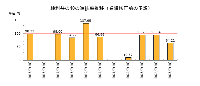 業績修正前の純利益の4Q進捗率推移