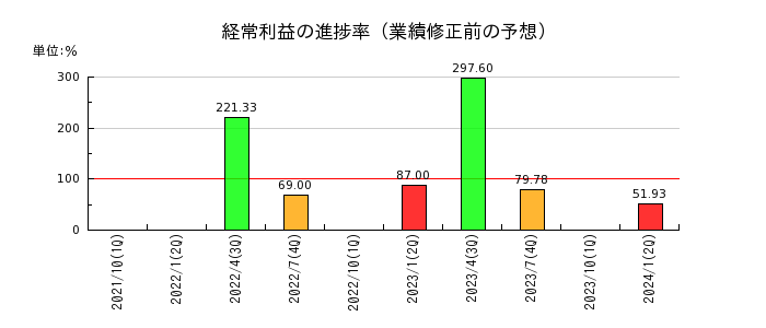 日本スキー場開発の経常利益の進捗率