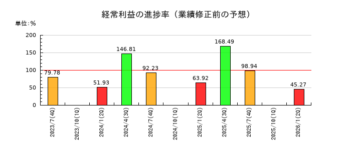 日本スキー場開発の経常利益の進捗率
