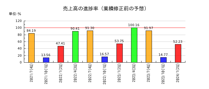 日本スキー場開発の売上高の進捗率