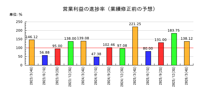 ニッキの営業利益の進捗率