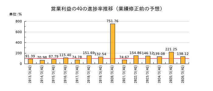 業績修正前の営業利益の4Q進捗率推移
