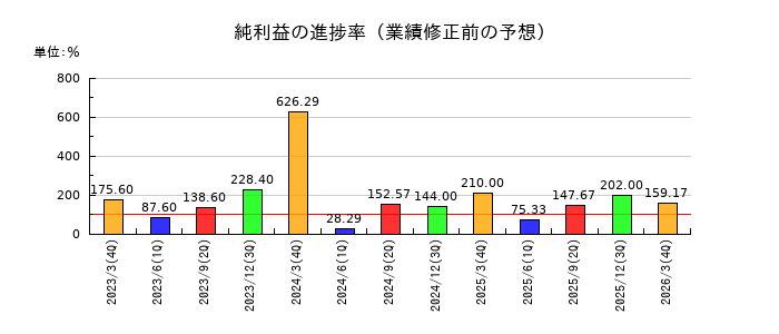 ニッキの純利益の進捗率