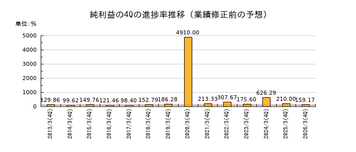 業績修正前の純利益の4Q進捗率推移