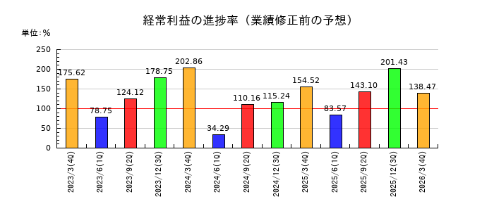 ニッキの経常利益の進捗率