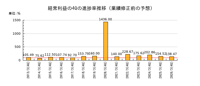 業績修正前の経常利益の4Q進捗率推移