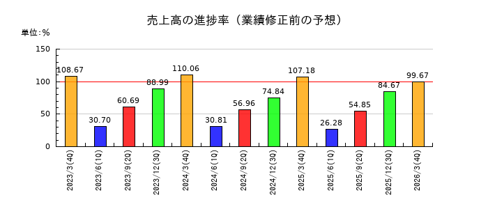 ニッキの売上高の進捗率