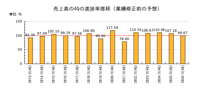 業績修正前の売上高の4Q進捗率推移