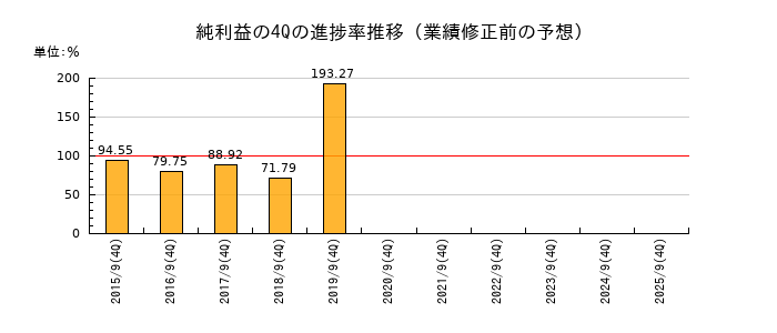 業績修正前の純利益の4Q進捗率推移
