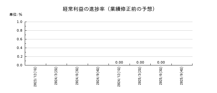 リンクバルの経常利益の進捗率